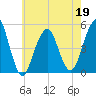 Canarsie tide chart for Thursday, May 19, 2022