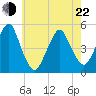 Canarsie tide chart for Sunday, May 22, 2022