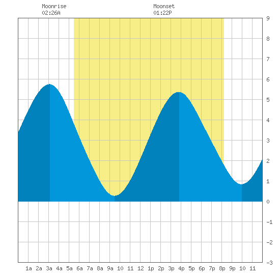 Canarsie tide chart for Monday, May 23, 2022