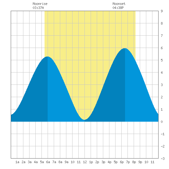 Canarsie tide chart for Thursday, May 26, 2022