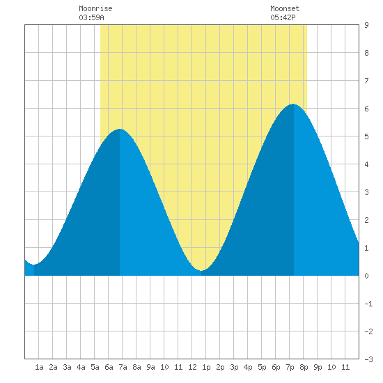 Canarsie tide chart for Friday, May 27, 2022