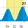 Canarsie tide chart for Friday, May 27, 2022