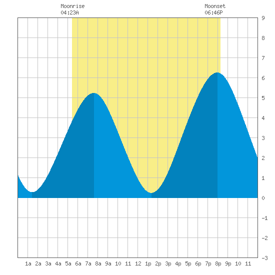 Canarsie tide chart for Saturday, May 28, 2022