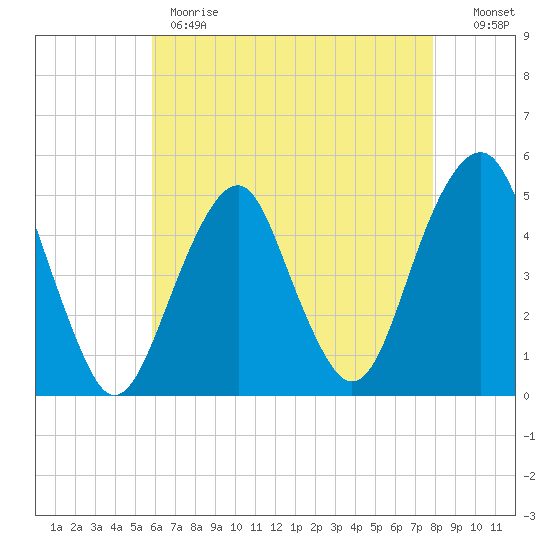 Canarsie tide chart for Monday, May 2, 2022