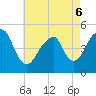 Canarsie tide chart for Friday, May 6, 2022
