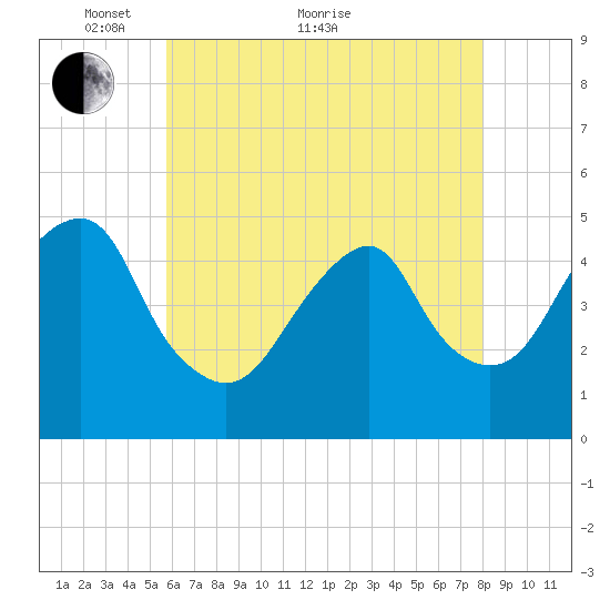 Canarsie tide chart for Sunday, May 8, 2022