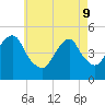 Canarsie tide chart for Monday, May 9, 2022