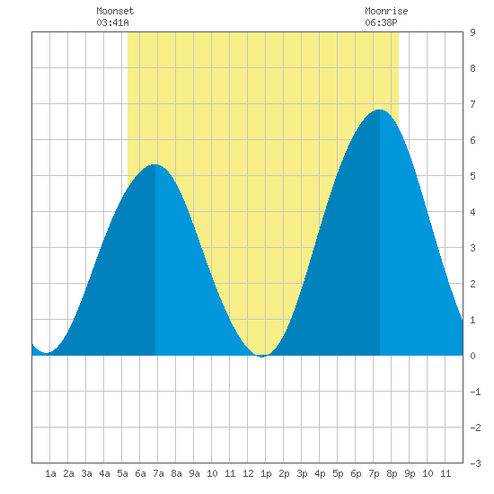 Canarsie tide chart for Sunday, June 12, 2022