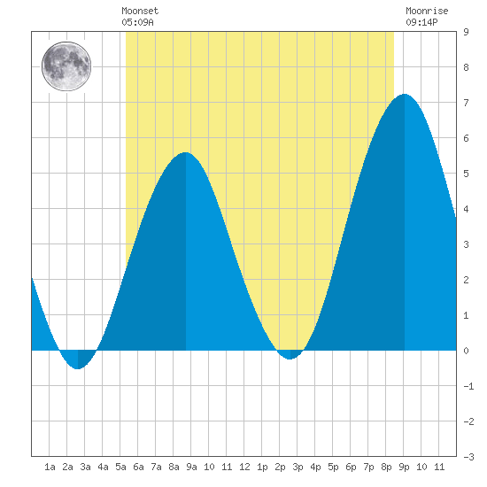 Canarsie tide chart for Tuesday, June 14, 2022