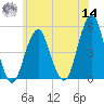 Canarsie tide chart for Tuesday, June 14, 2022