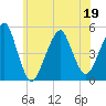Canarsie tide chart for Sunday, June 19, 2022