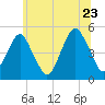 Canarsie tide chart for Thursday, June 23, 2022