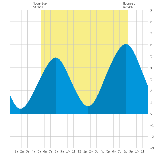 Canarsie tide chart for Monday, June 27, 2022