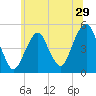 Canarsie tide chart for Wednesday, June 29, 2022