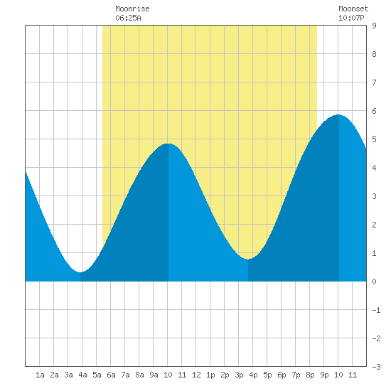 Canarsie tide chart for Thursday, June 30, 2022