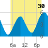 Canarsie tide chart for Thursday, June 30, 2022
