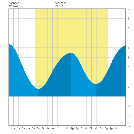 Canarsie tide chart for Saturday, June 4, 2022