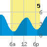 Canarsie tide chart for Sunday, June 5, 2022