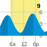 Canarsie tide chart for Thursday, June 9, 2022