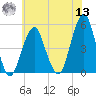 Canarsie tide chart for Wednesday, July 13, 2022