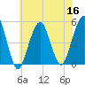 Canarsie tide chart for Saturday, July 16, 2022