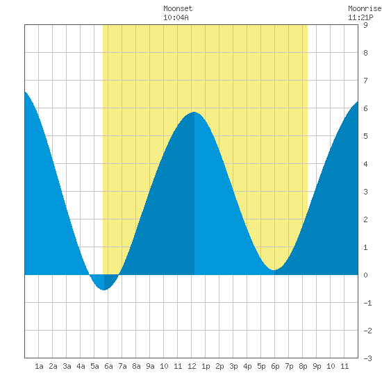 Canarsie tide chart for Sunday, July 17, 2022