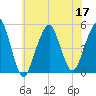 Canarsie tide chart for Sunday, July 17, 2022