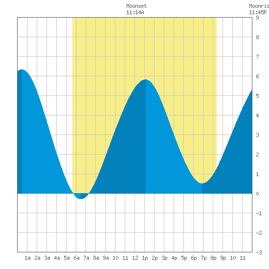 Canarsie tide chart for Monday, July 18, 2022