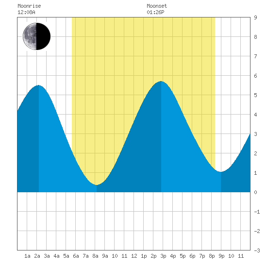 Canarsie tide chart for Wednesday, July 20, 2022