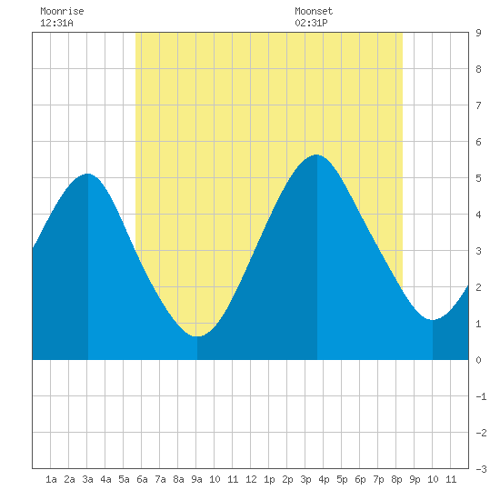 Canarsie tide chart for Thursday, July 21, 2022