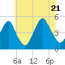 Canarsie tide chart for Thursday, July 21, 2022