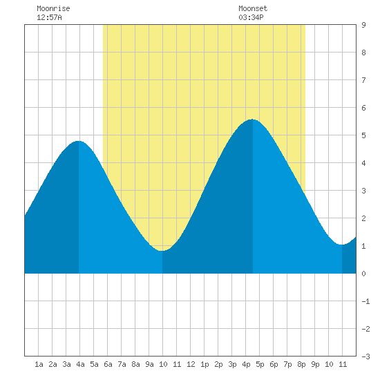 Canarsie tide chart for Friday, July 22, 2022