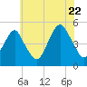 Canarsie tide chart for Friday, July 22, 2022