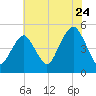Canarsie tide chart for Sunday, July 24, 2022
