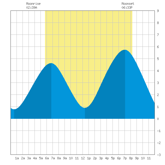 Canarsie tide chart for Monday, July 25, 2022