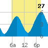 Canarsie tide chart for Wednesday, July 27, 2022