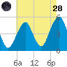 Canarsie tide chart for Thursday, July 28, 2022
