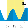 Canarsie tide chart for Sunday, July 31, 2022