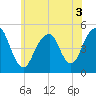 Canarsie tide chart for Sunday, July 3, 2022