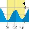 Canarsie tide chart for Monday, July 4, 2022