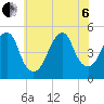 Canarsie tide chart for Wednesday, July 6, 2022