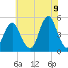 Canarsie tide chart for Saturday, July 9, 2022