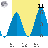 Canarsie tide chart for Thursday, August 11, 2022