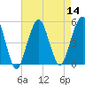 Canarsie tide chart for Sunday, August 14, 2022
