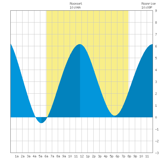 Canarsie tide chart for Monday, August 15, 2022