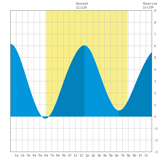Canarsie tide chart for Tuesday, August 16, 2022