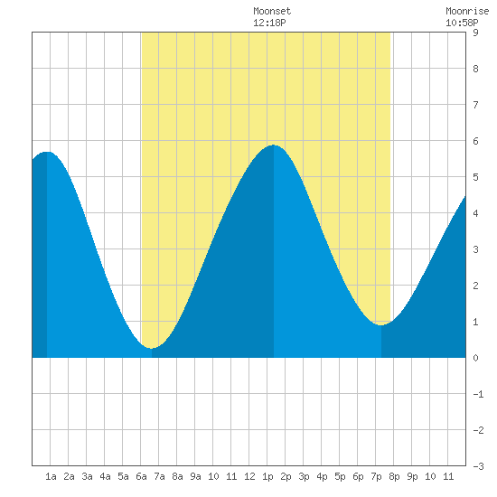 Canarsie tide chart for Wednesday, August 17, 2022