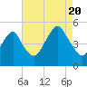 Canarsie tide chart for Saturday, August 20, 2022