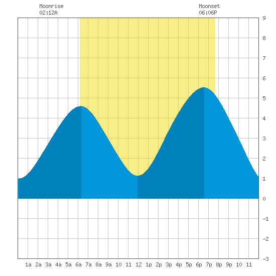 Canarsie tide chart for Tuesday, August 23, 2022