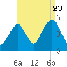 Canarsie tide chart for Tuesday, August 23, 2022